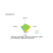 雷达图分析PPT模板素材