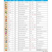 时尚洋品店物语设施图鉴大全一览