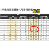 dnf增幅名望值加成表2023  地下城增幅名望值加成表110级改版图