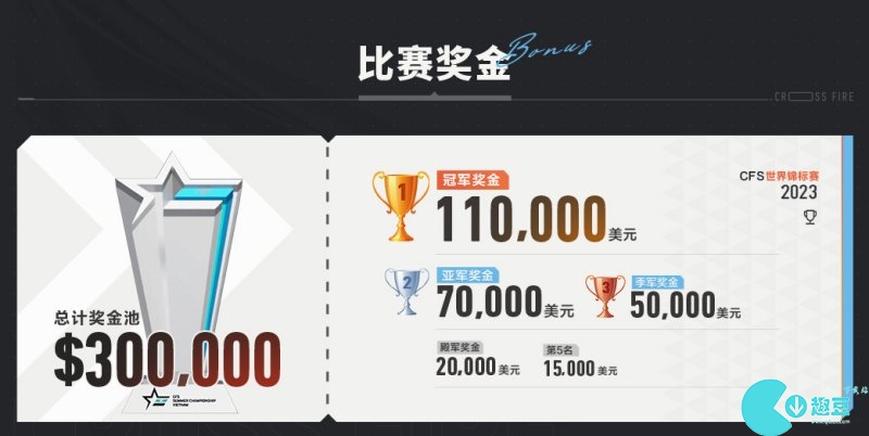 cfs世锦赛奖金2023金额