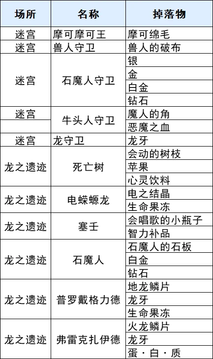 符文工厂3豪华版迷宫全掉落物查询表一览