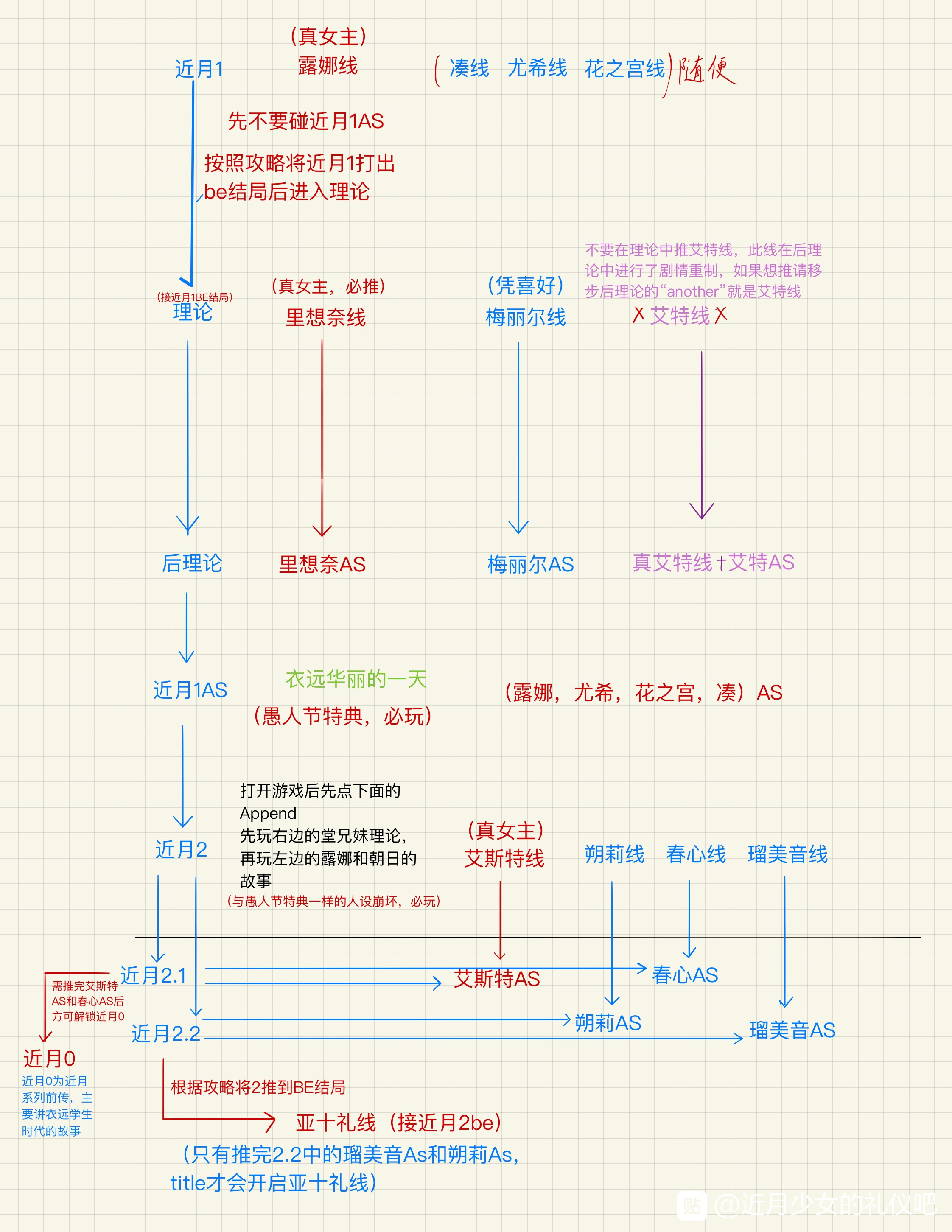 《近月少女的礼仪》游戏该怎么玩