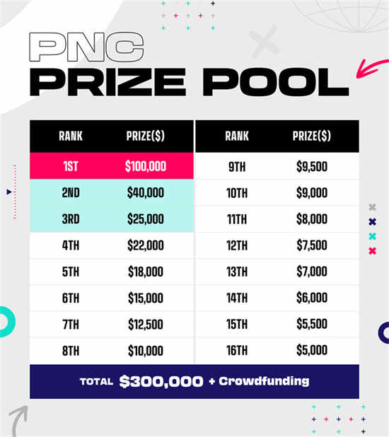 PNC 2023全明星赛开战!16大赛区选手齐聚韩国竞逐冠军