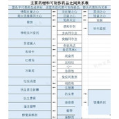 《星空》药品及食物配方一览 材料合成表