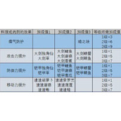 《塞尔达传说王国之泪》攻击料理制作