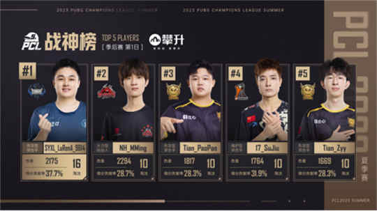 PCL2023夏季赛完美收官,17Gaming战队勇猛夺冠