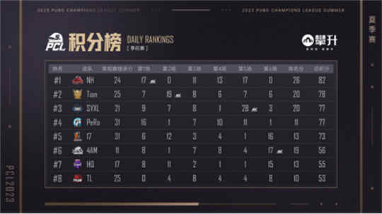 PCL2023夏季赛完美收官,17Gaming战队勇猛夺冠