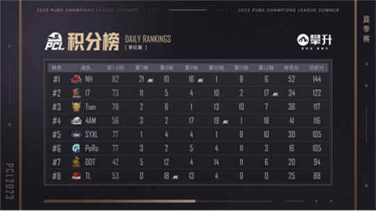 PCL2023夏季赛完美收官,17Gaming战队勇猛夺冠