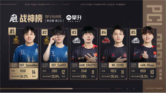 PCL2023夏季赛完美收官,17Gaming战队勇猛夺冠