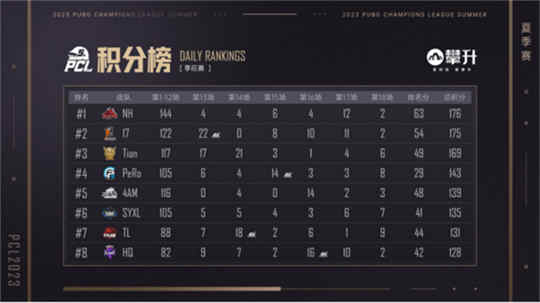 PCL2023夏季赛完美收官,17Gaming战队勇猛夺冠