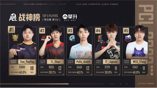 PCL2023夏季赛完美收官,17Gaming战队勇猛夺冠
