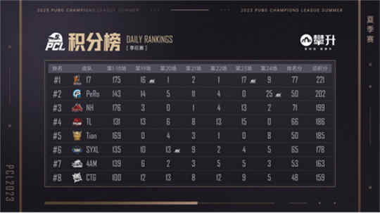 PCL2023夏季赛完美收官,17Gaming战队勇猛夺冠