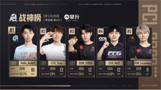 PCL2023夏季赛完美收官,17Gaming战队勇猛夺冠