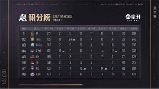 PCL2023夏季赛完美收官,17Gaming战队勇猛夺冠