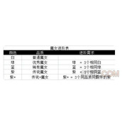 勇闯女巫塔魔女进阶条件一览