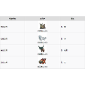 《宝可梦朱紫》各祠堂宝可梦介绍