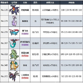《宝可梦朱紫》准神宝可梦一览