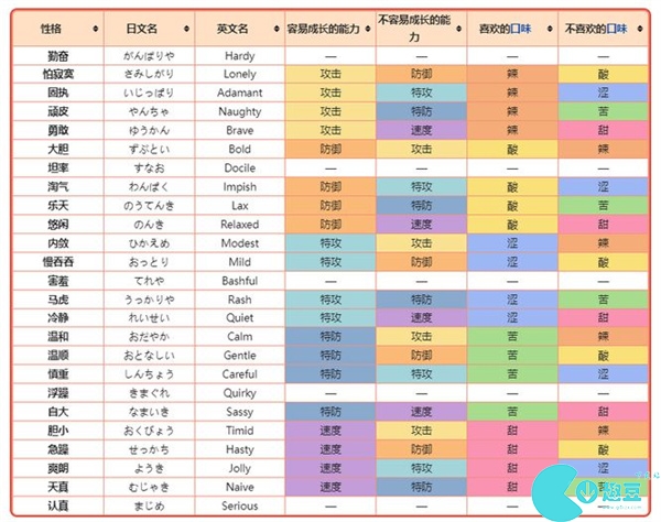 宝可梦朱紫性格表大全图