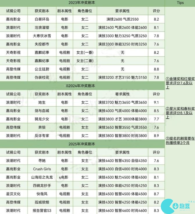 怪我过分美丽易次元攻略大全
