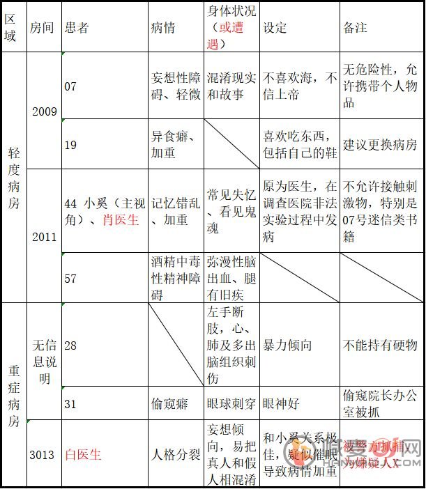 十三号病院