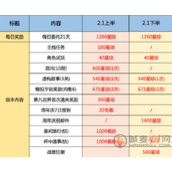 崩坏星穹铁道2.1版本星琼获取指南