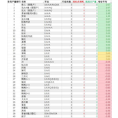 崩坏星穹铁道全角色手法与产点一览