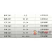 王者荣耀 S35 段位继承规则一览
