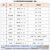 梦幻西游初选遇风波任务攻略大全