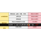 原神4.6可以免费获得多少原石