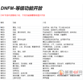 地下城与勇士起源各等级都开放什么功能