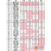 猫咪斗恶龙全装备99级满级属性详解