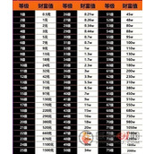 抖音财富等级75级要刷多少礼物