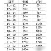 疯狂骑士团宝箱升级金币消耗与时间一览表