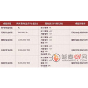 DNF手游结婚属性如何快速升满