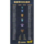 《暗区突围S11赛季来了 你的段位会如何继承？继承规则详解》