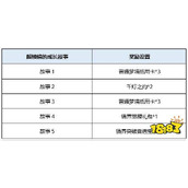 想知道《王者荣耀镜界觉醒礼包里都有啥？点进来一览无余 》