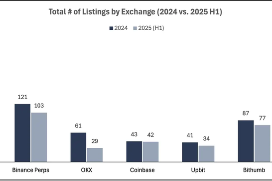 2025 交易所上币格局深度解析：Binance 链上发行主导市场，二次上币回报率全面碾压首次上币