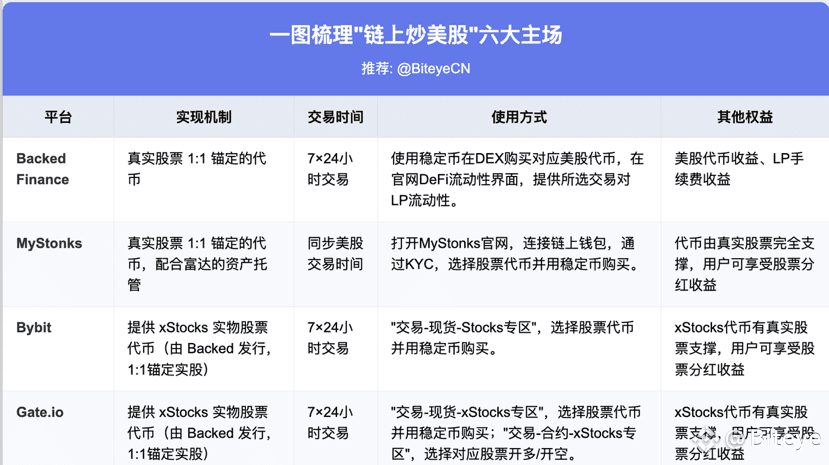 币安购买美股指南：用稳定币7×24小时交易美股