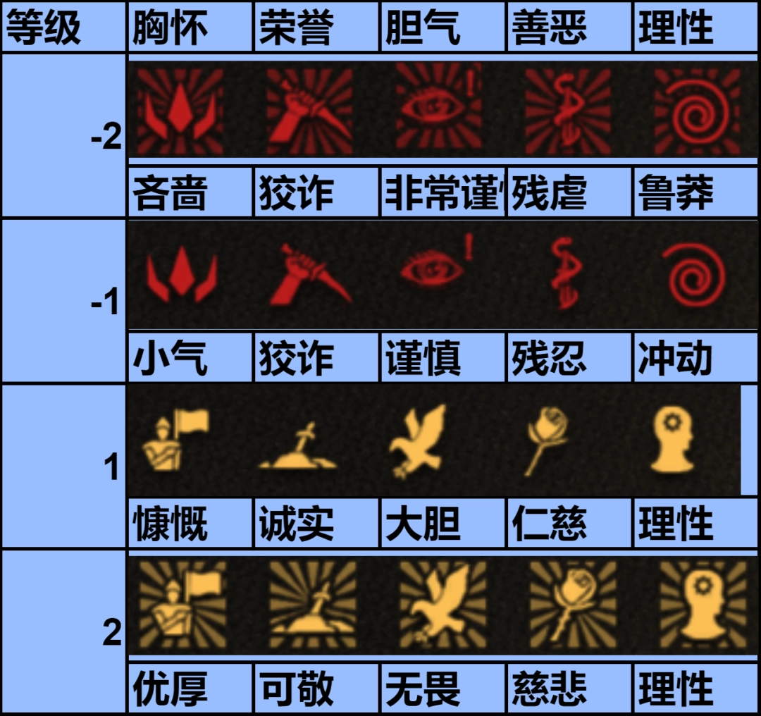 《骑马与砍杀2：霸主》人物性格介绍