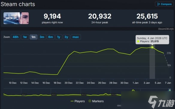 《底特律:化身为人》销量逆袭：半个月狂卖近百万套！