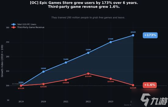 玩家领完就走？Epic用户激增173%却"不赚钱"