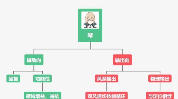 原神琴角色定位及适用阵容解析（揭秘琴角色的特性与潜力，打造最强阵容！）-第2张图片-
