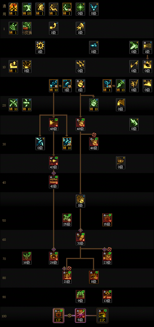 DNF狄瑞吉版本女弹药加点攻略