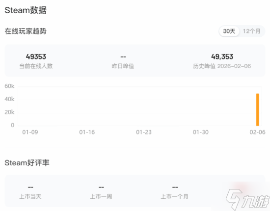 《仁王3》首发爆了！Steam峰值人数直接超越前2部作品