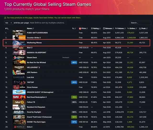 《鸣潮》3.1版本获全球多地区畅销榜及Steam热销榜