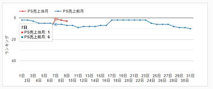 《鸣潮》3.1版本获全球多地区畅销榜及Steam热销榜