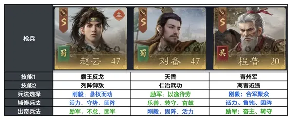 《三国望神州》S3赵云反击阵容搭配攻略