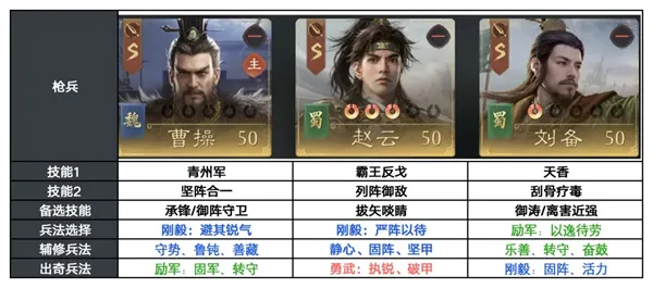 《三国望神州》S3赵云反击阵容搭配攻略