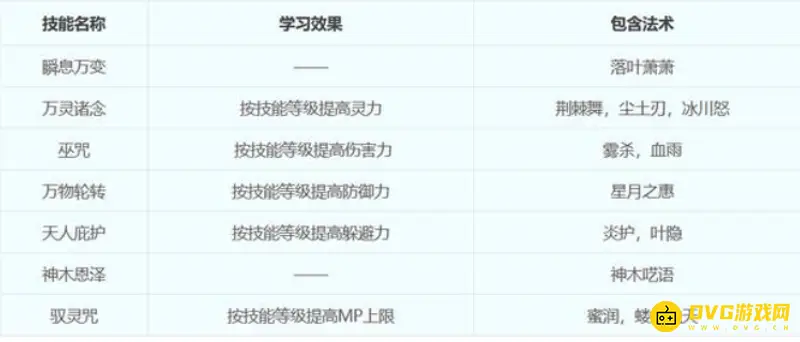《梦幻西游》18门派技能详解