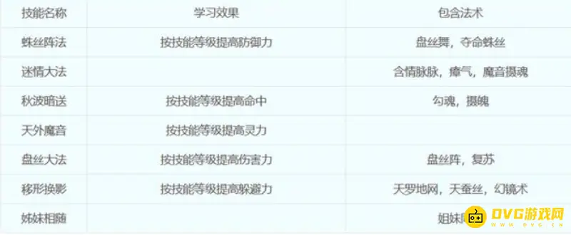 《梦幻西游》18门派技能详解